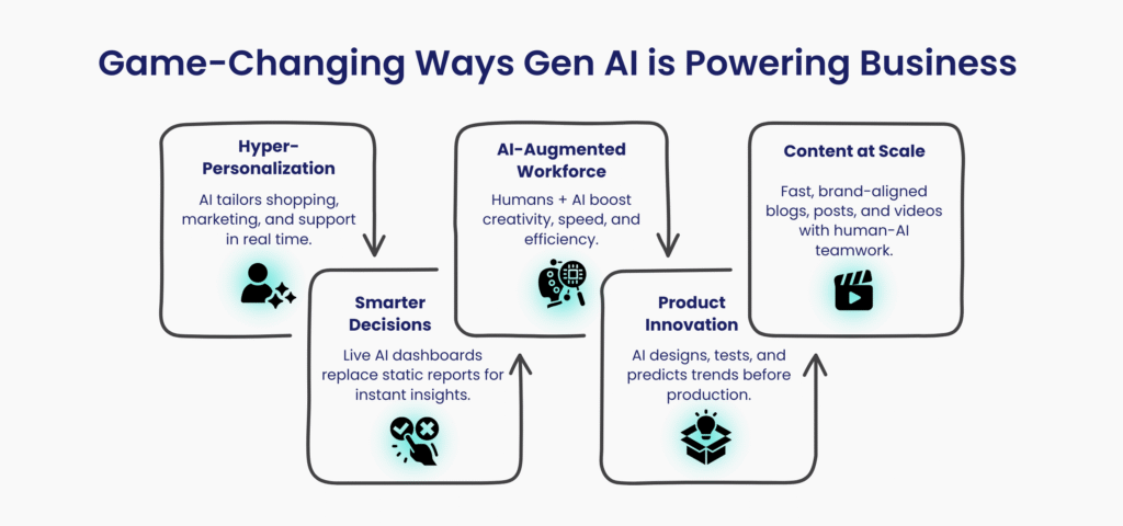 Game-Changing Ways Gen AI is Powering Business