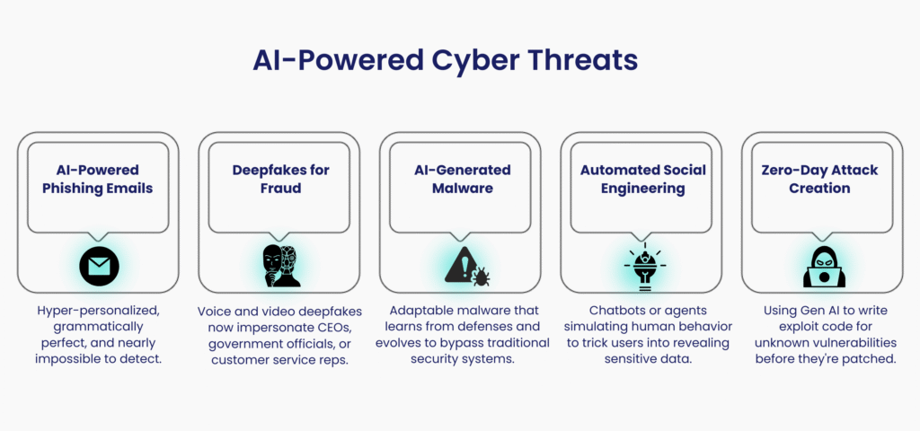 AI-Powered Cyber Threats