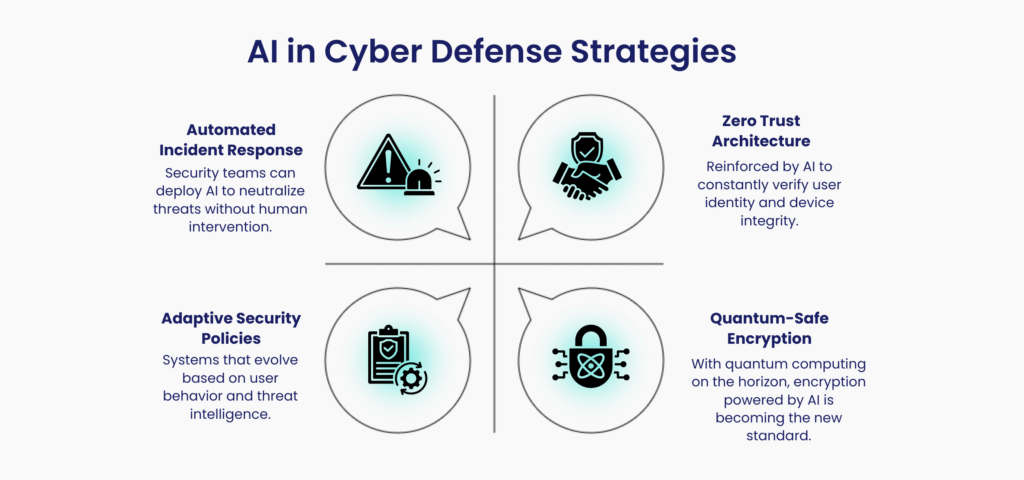 AI in Cyber Defense Strategies