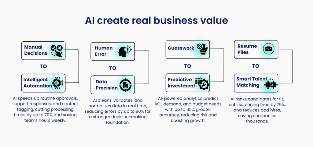 AI create real business value