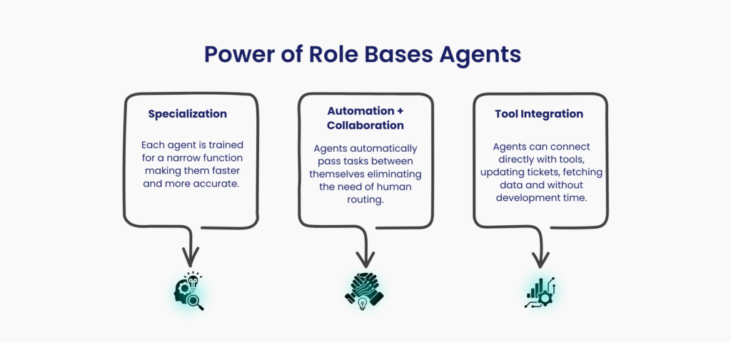 power of role based agent