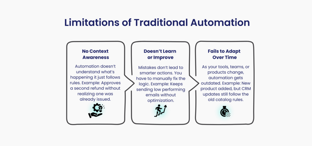 Limitation of traditional automation